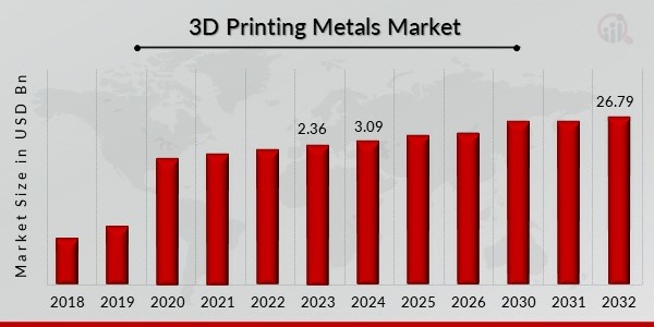 3D プリンティング金属市場の概要
