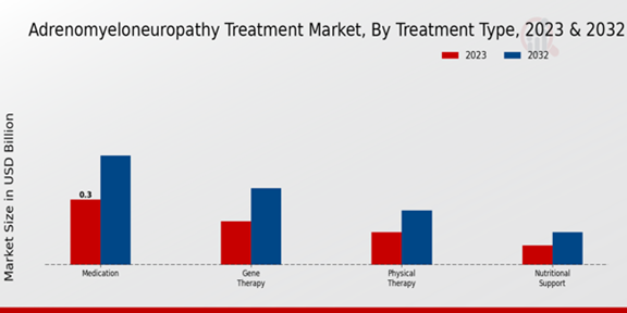 Adrenomyeloneuropathy Treatment Market Treatment Type Insights