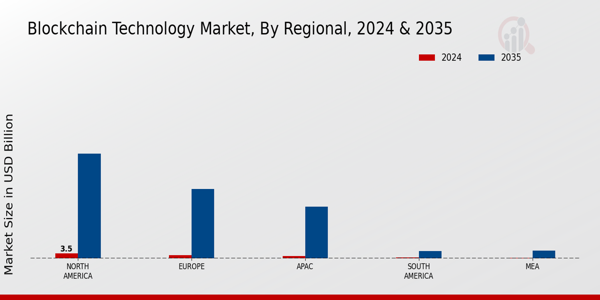 Blockchain Technology Market Regional Insights