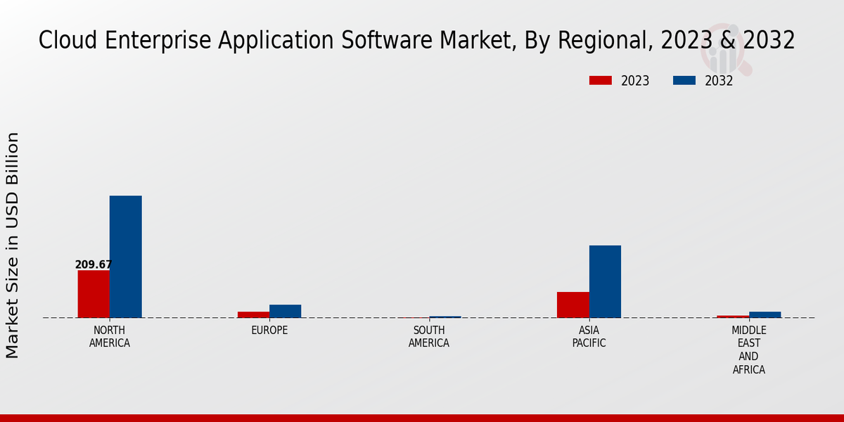 Cloud Enterprise Application Software Market, By Regional, 2023 & 2032 (USD billion)
