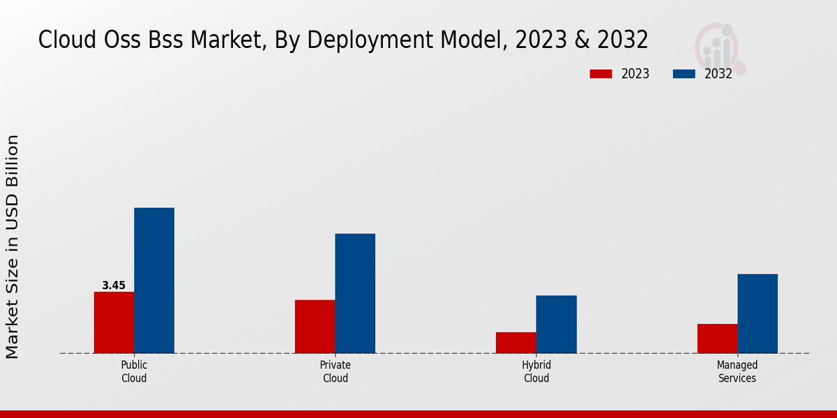 Cloud Oss Bss Market by deployment mode