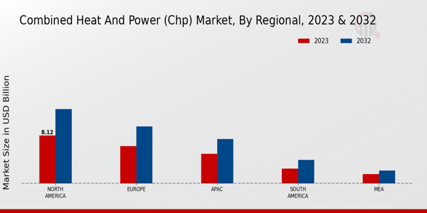 Combined Heat and Power (CHP) Market Regional Insights