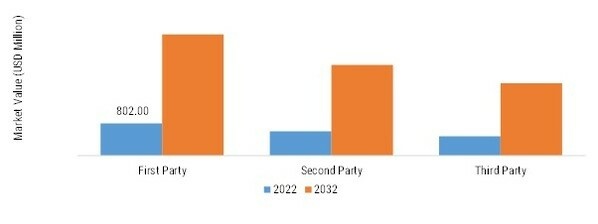 Data Management Platforms MARKET SIZE (USD MILLION) data types 2023 VS 2032