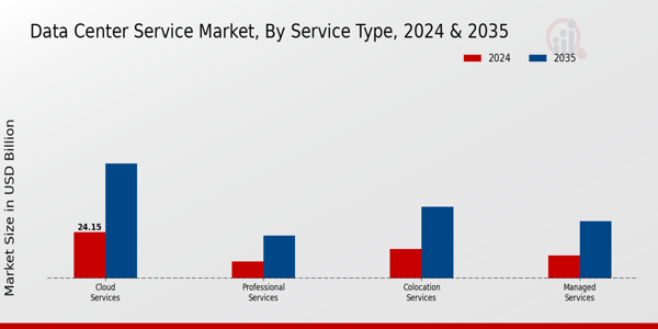 Data Center Service Market Insights