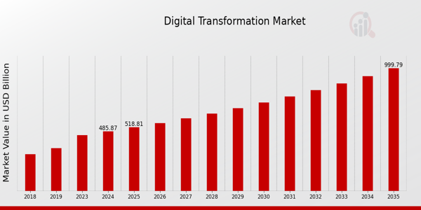 Digital Transformation Market Overview1