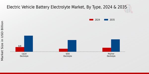 Electric Vehicle Battery Electrolyte Market Type Insights  Â