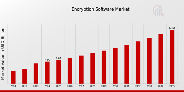 Encryption Software Market size