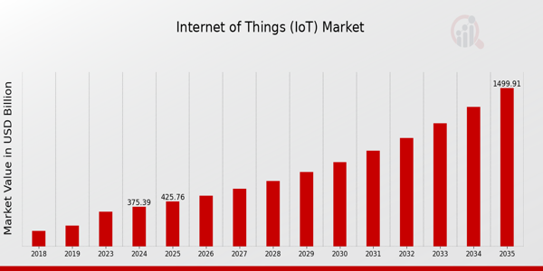 Internet of Things (IoT) Market Overview 2025-2035
