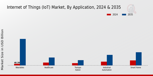 Internet of Things (IoT) Market Type Insights