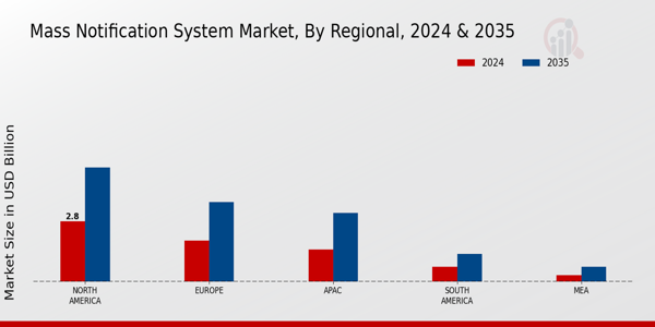 Mass Notification System Market Region