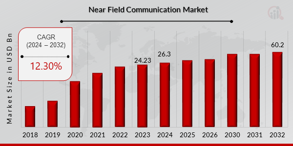 Descripción general del mercado de comunicación de campo cercano (NFC)