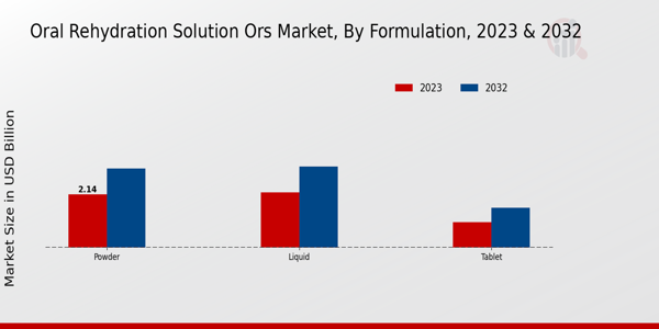 Oral Rehydration Solution ORS Market Formulation Insights