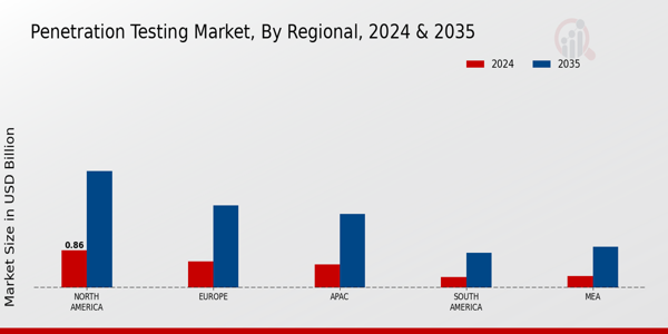 Penetration Testing Market Region
