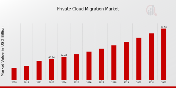 Überblick über den Private-Cloud-Migrationsmarkt