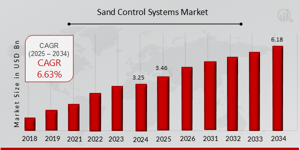 Sand Control Systems Market Overview Chart