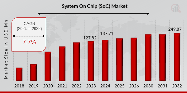 システム オン チップ (SoC) 市場の概要