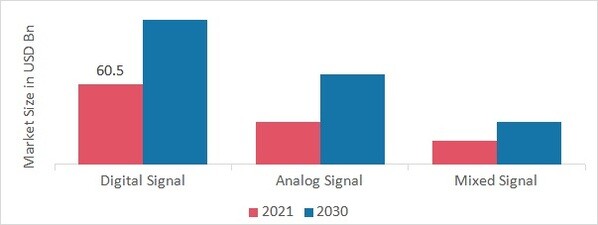 タイプ別システム オン チップ (SoC) 市場、2021 年および 2030 年