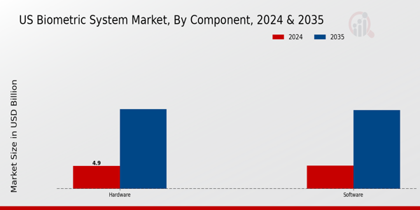 US Biometric System Market segment