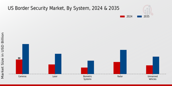 US Border Security Market ,By Application 2025 & 2035