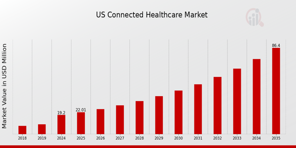 Connected Healthcare Market Overview