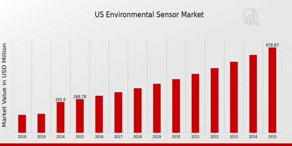US Environmental Sensor Market size