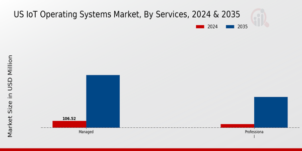 US IoT Operating Systems Market segment