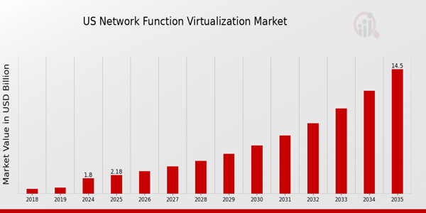 US Network function virtualization Market size