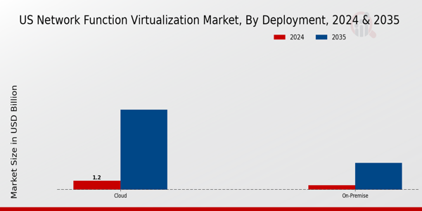 US Network function virtualization Market segment