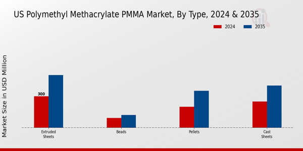 US Polymethyl Methacrylate PMMA Market  segment
