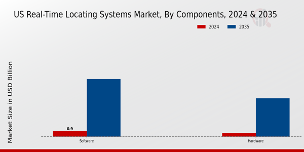 US Real Time Locating Systems Market segment
