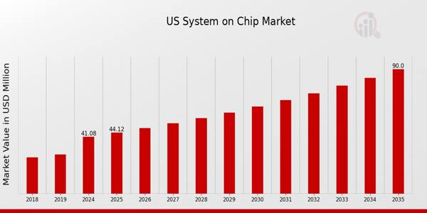US System on Chip Market size