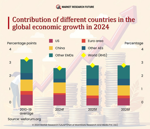 Global Economy Attains Stability, may Affect Consumers Behavior