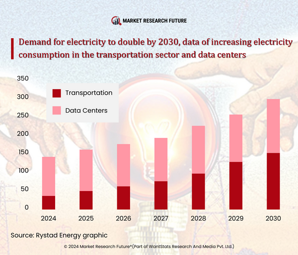 U.S Electricity Demand to Get Double with AI and EV by 2030