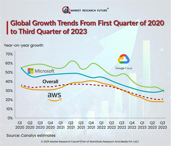 Amazon and Microsoft lead the global cloud market in the beginning of 2025