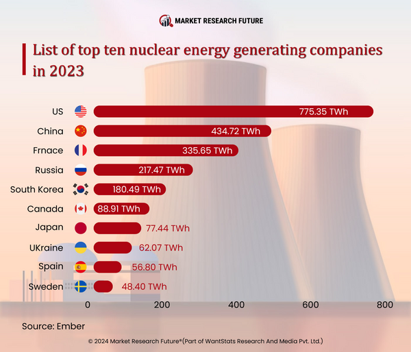 Australia Plans for Nuclear Energy Set Up but Confused over Productivity