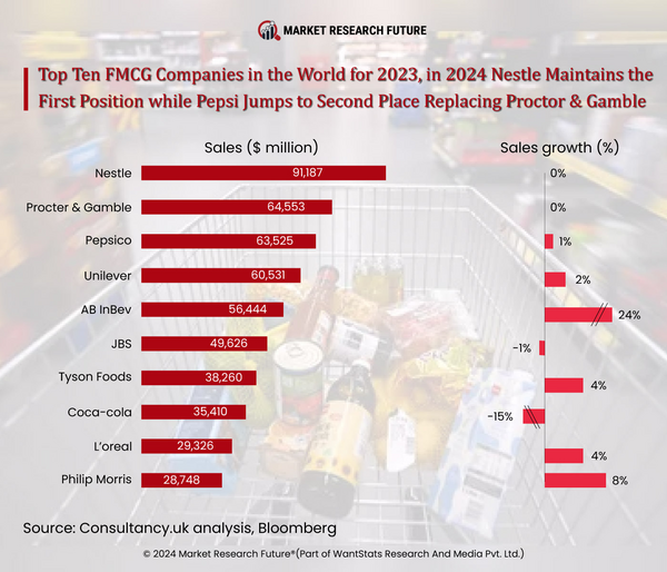Consumers Behavior Makes Food and Beverage Companies World Leaders in FMCG Rankings