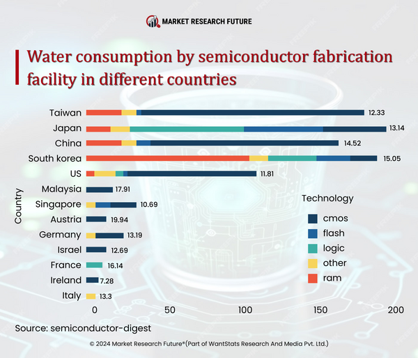 New Innovations in Semiconductor Industry to Regulate Water Sustainability